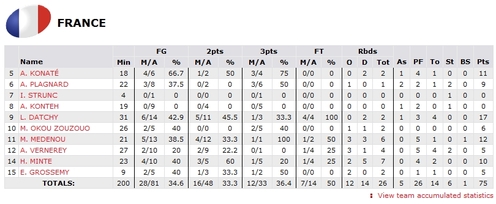 Quart de finale France - USA: 10 minutes de trop.