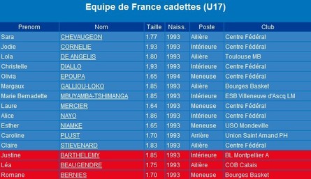 U17 à Rodez/Toulouse: la déception pour Justine BARTHELEMY